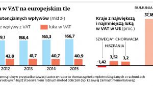 Polska luka w VAT na europejskim tle
