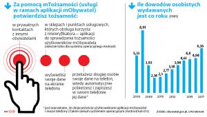 Za pomocą mTożsamości (usługi w ramach aplikacji mObywatel) potwierdzisz tozszamość: