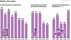 Rośnie, choć spada