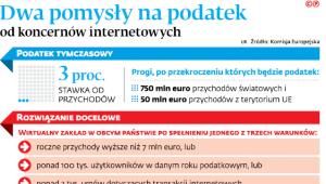 Dwa pomysły na podatek od koncernów internetowych