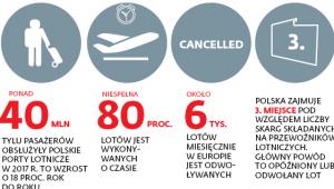 Opóźnienie, nieodłączny towarzysz latania
