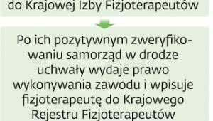 Proces rejestracji fizjoterapeutów