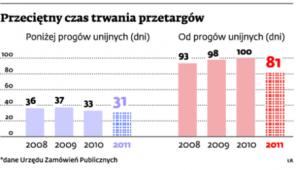 Przeciętny czas trwania przetargów