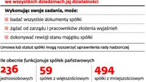 Co może rada nadzorcza