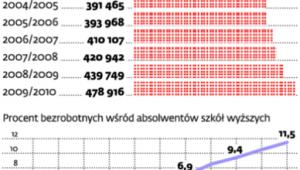 Rośnie bezrobocie wśród absolwentów