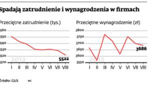 Spadają zatrudnienie i wynagrodzenia w firmach