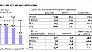 Układ sił na rynku komórkowym