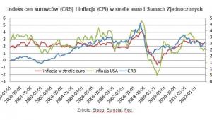 Indeks cen surowców (CRB) i inflacja (CPI) w strefie euro i Stanach Zjednoczonych