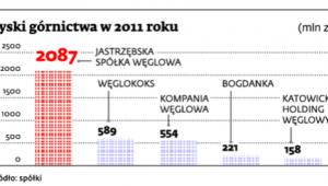 Zyski górnictwa w 2011 roku
