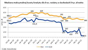 Średnia maksymalnej kwoty kredytu dla 3 os. rodziny o dochodach 5 tys. zł netto