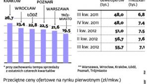 Ceny spadają, a mieszkania czekają na nabywców