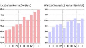 Przybywa transakcji kartami i bankomatów