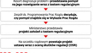OSR w rządowym procesie legislacyjnym