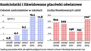 Sześciolatki i likwidowane placówki oświatowe