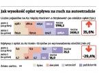 Państwo nie może zarabiać na autostradach, firmy prywatne już tak