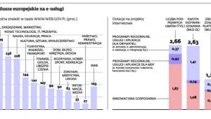 Fundusze europejskie na e-usługi