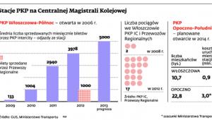 Stacje PKP na Centralnej Magistrali Kolejowej