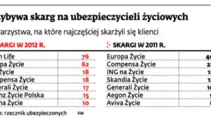 Przybywa skarg na ubezpieczycieli życiowych