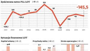Sytuacja finansowa PLL LOT