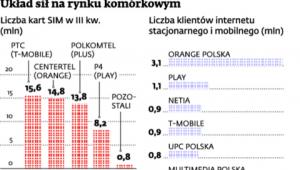Układ sił na rynku komórkowym