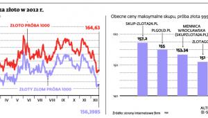 Ile NBP płacił za złoto w 2012 r.
