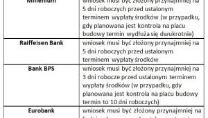 Kredyty mieszkaniowe klient sam przypomina o wypłacie transzy