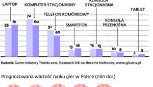 Rynek sprzętu do gier