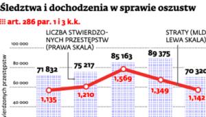 Śledztwa i dochodzenia w sprawie oszustw