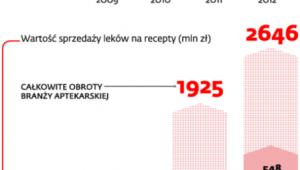 Rosną liczba aptek i ich obroty