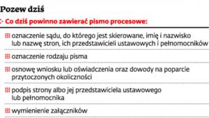 Pozew dziś