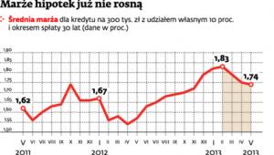 Marże hipotek już nie rosną