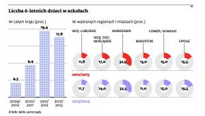 Liczba 6-letnich dzieci w szkołach