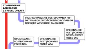 Jak skrócą się procedury