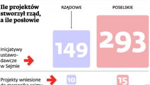 Ile projektów stworzył rząd, a ile posłowie