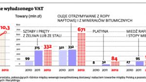 Wartość potencjalnie wyładzanego VAT