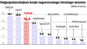 Najpopularniejsze kraje tegorocznego letniego sezonu