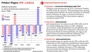 Polska i Węgry: OFE a deficyt