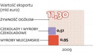 Wartość eksportu