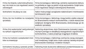 Jakie problemy rozwiązuje faktoring