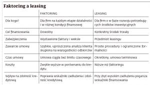 Faktoring a leasing