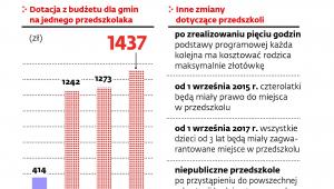 Przedszkola za złotówkę