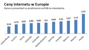 Ceny internetu w Europie