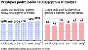 Przybywa podmiotów działających w turystyce