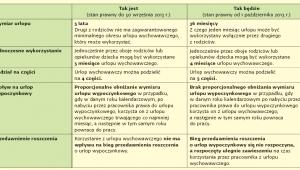 Zmiany w uprawnieniach rodzicielskich