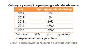 Zmiany w wysokości wymaganego wkładu własnego