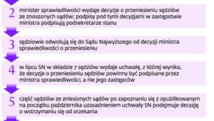 Sędziowie kontra resort sprawiedliwości