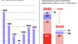 Inwestycje prawie jak przed kryzysem