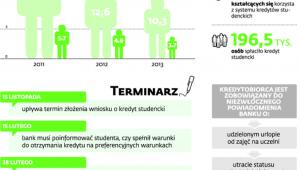 Coraz mniej osób zainteresowanych kredytem na kształcenie