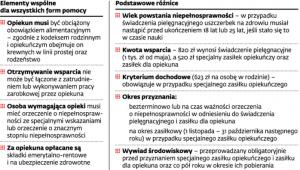 Pomoc dla rodzin
