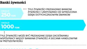 Banki żywności